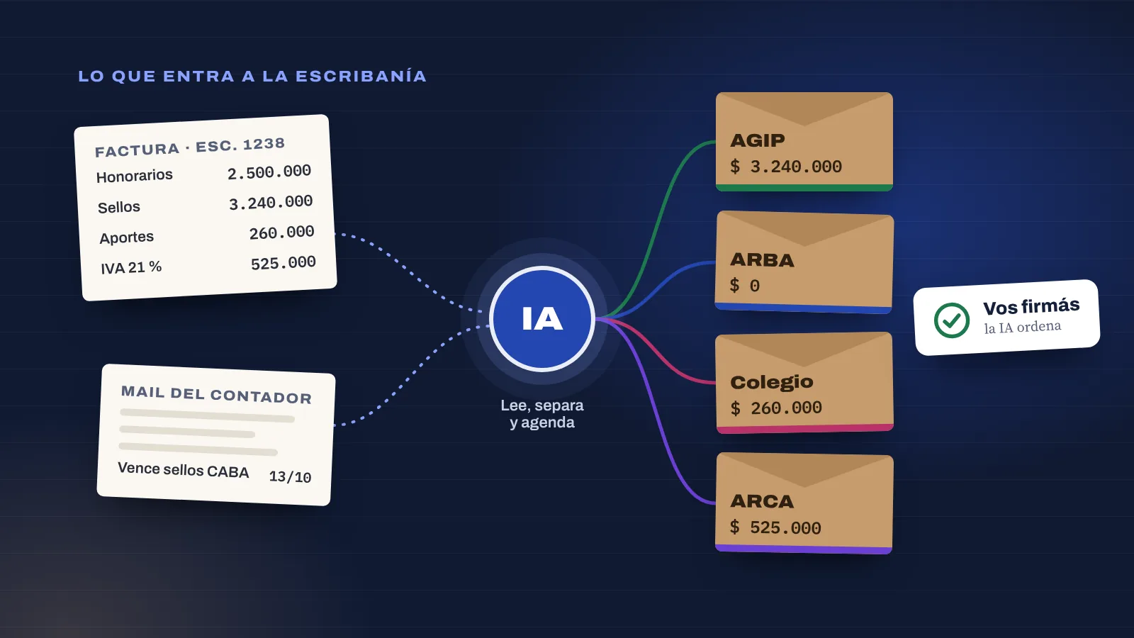 Una factura y un mail del contador entran a la IA y salen separados en sobres para AGIP, ARBA, el Colegio y ARCA; el escribano firma.