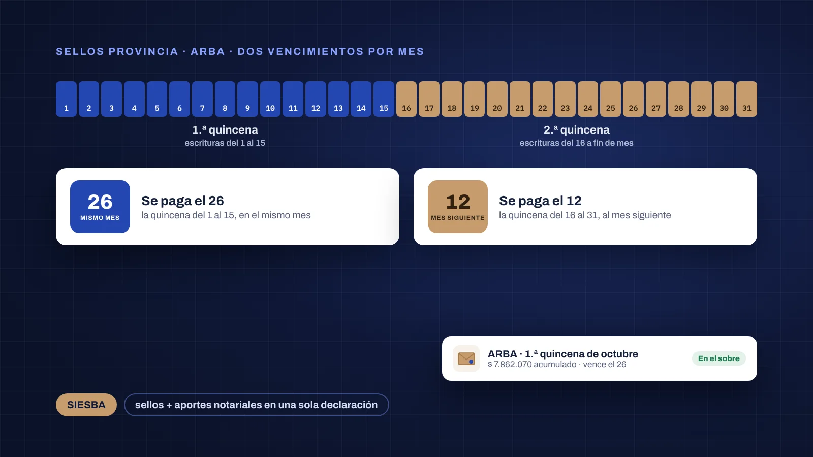 Las dos quincenas de ARBA: escrituras del 1 al 15 se pagan el 26 y las del 16 a fin de mes, el 12 del mes siguiente.