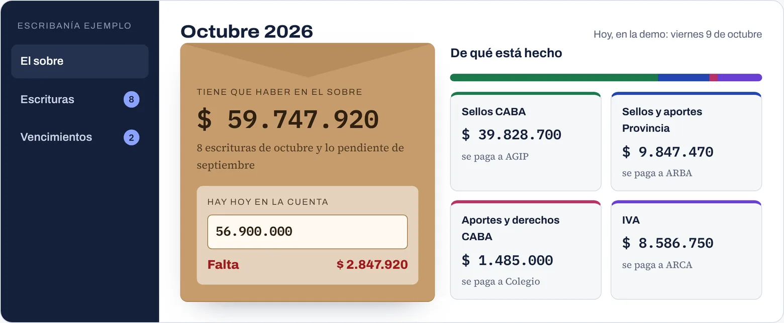Pantalla de Retenot: el sobre del mes con lo que tiene que haber, lo que hay y lo que falta, separado por AGIP, ARBA, Colegio y ARCA.